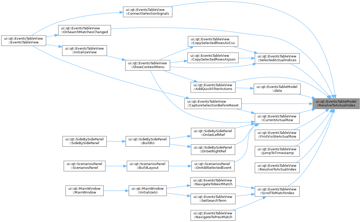 LogViewer: ui::qt::EventsTableModel Class Reference
