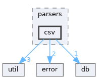 LogViewer: src/application/parsers/csv Directory Reference